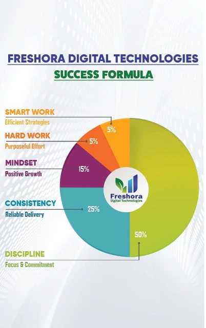 freshora's success formula
