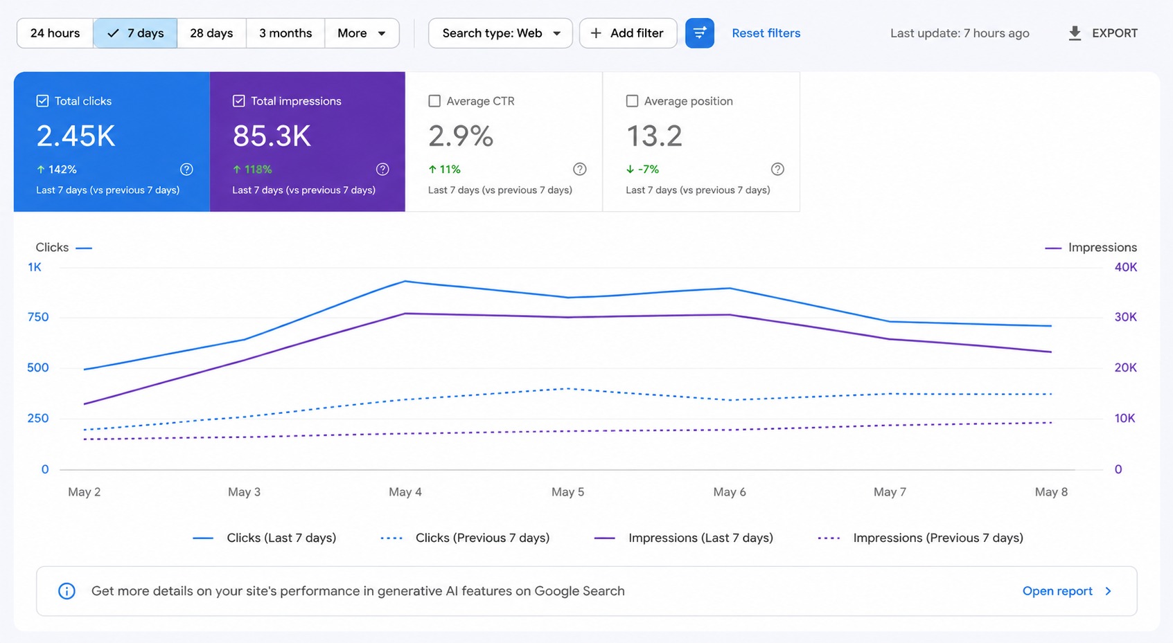SEO results after optimization