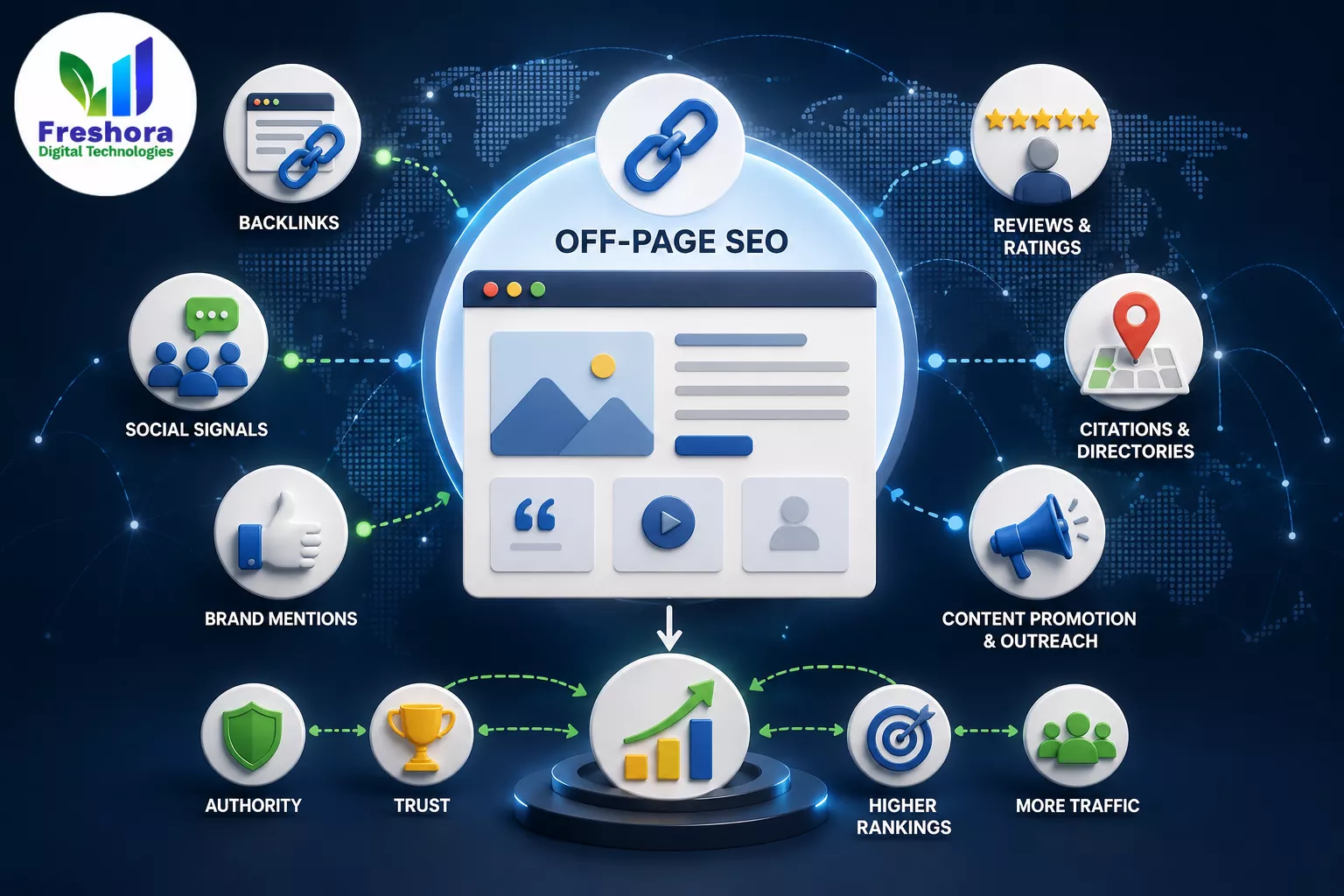 Off-Page SEO illustration showing backlinks, mentions, and authority signals