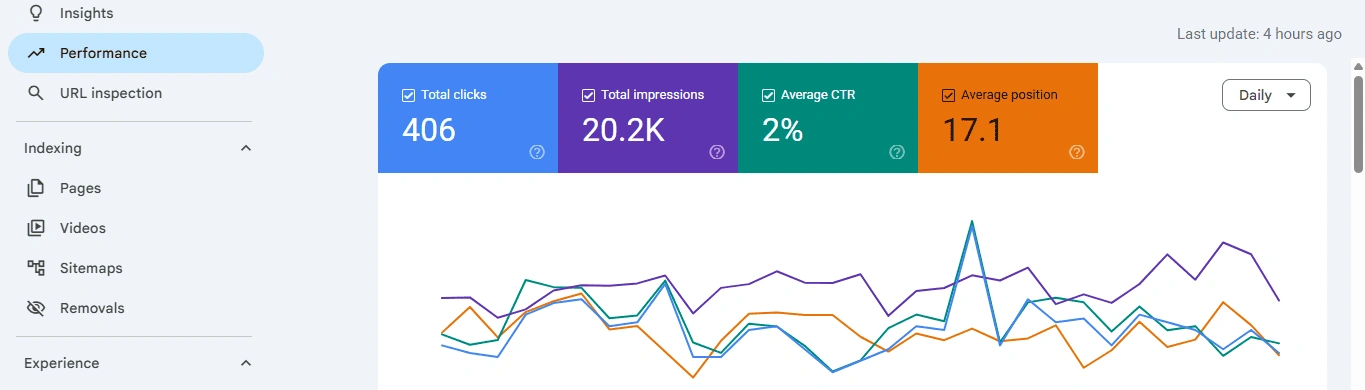 Before Google Business Profile Optimization - Low Visibility