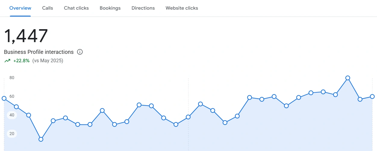 After Google Business Profile Optimization - Improved Visibility