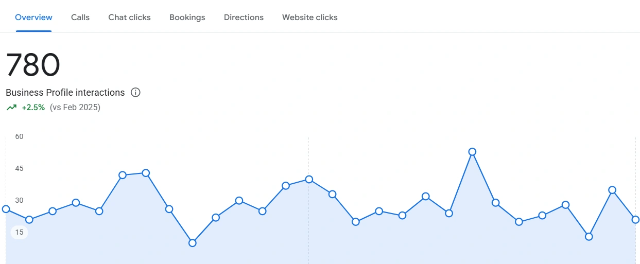 Before Google Business Profile Optimization - Low Visibility